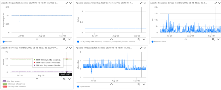 Apache | LogicMonitor