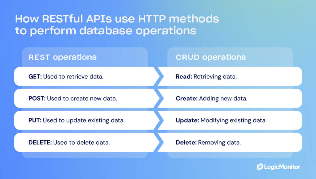 How RESTful APIs use HTTP methods to perform database operations