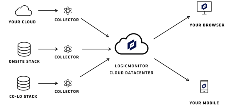 How Logicmonitor Works Saas Platform Overview Logicmonitor