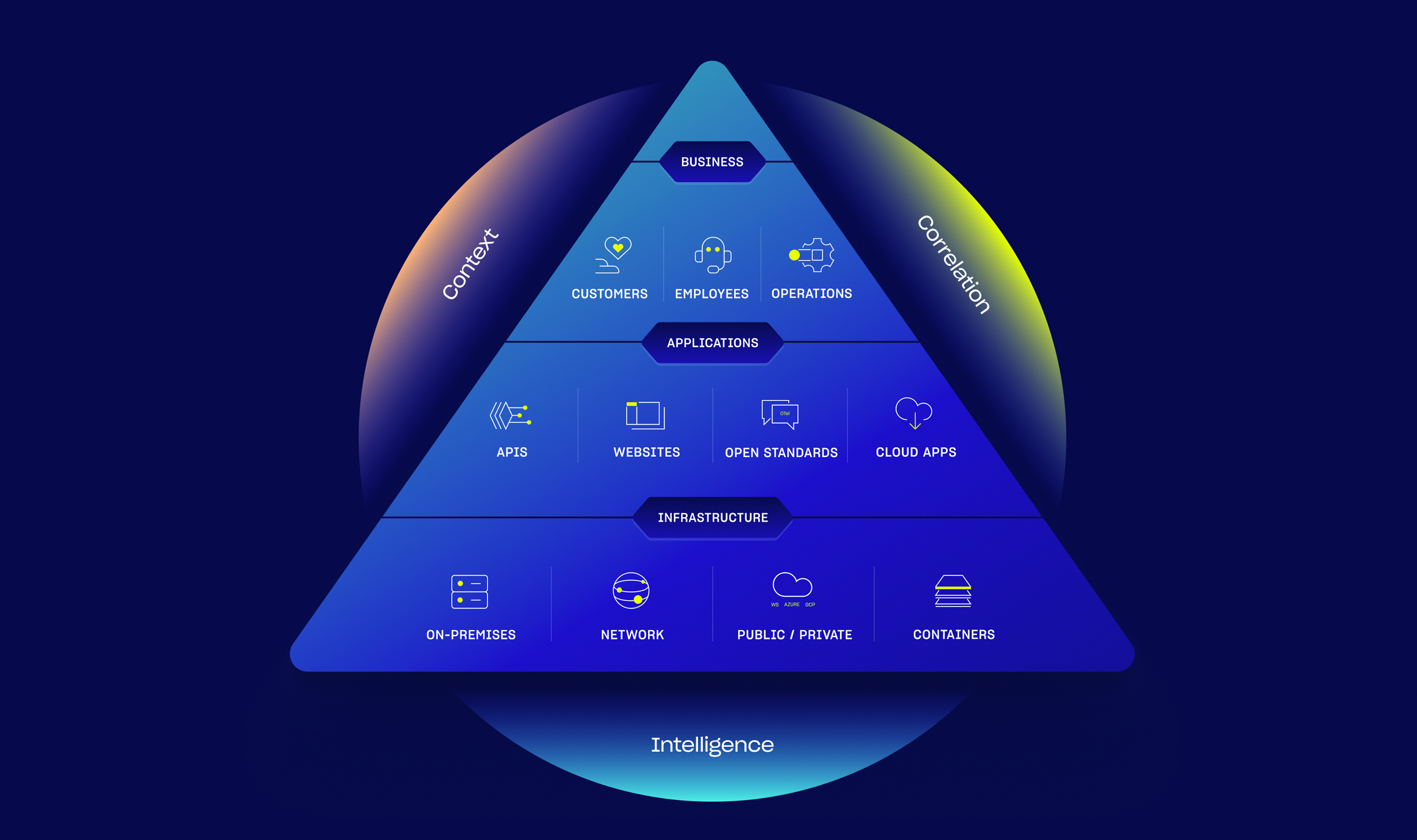 Platform Performance Monitoring for Complex IT