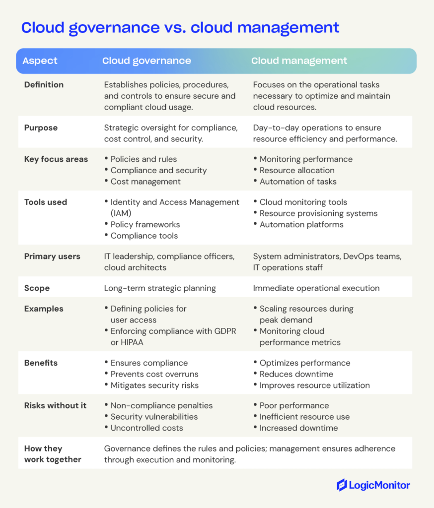 cloud governance vs cloud management