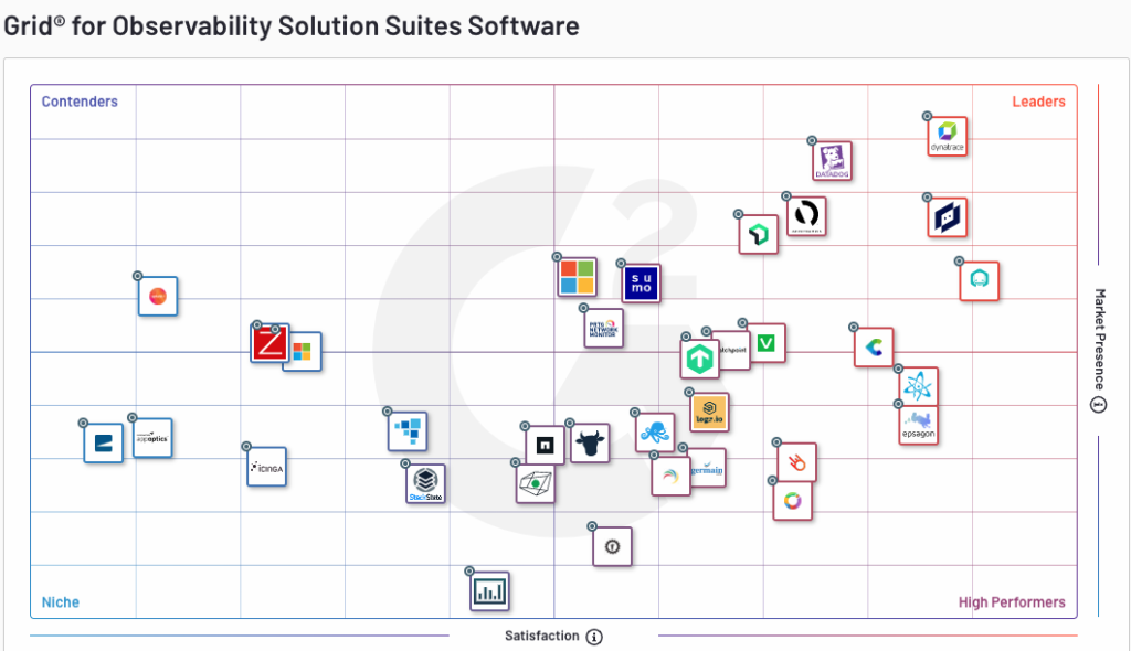 Compare the Top Observability Solutions | LogicMonitor