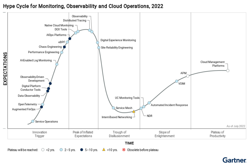 2022 Gartner® Hype Cycle™ | LogicMonitor