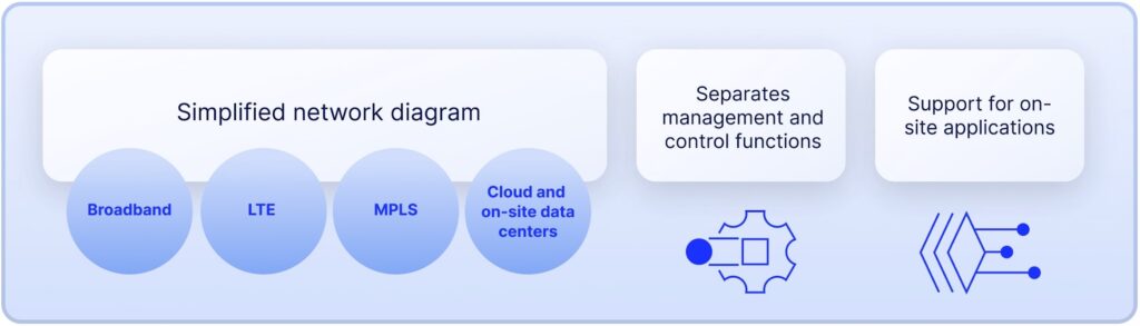 SD-WAN architecture