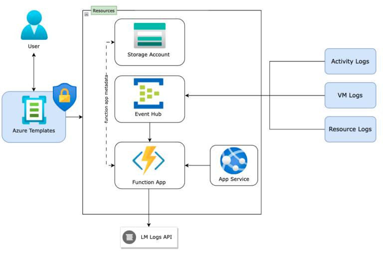 Sending Azure Logs | LogicMonitor