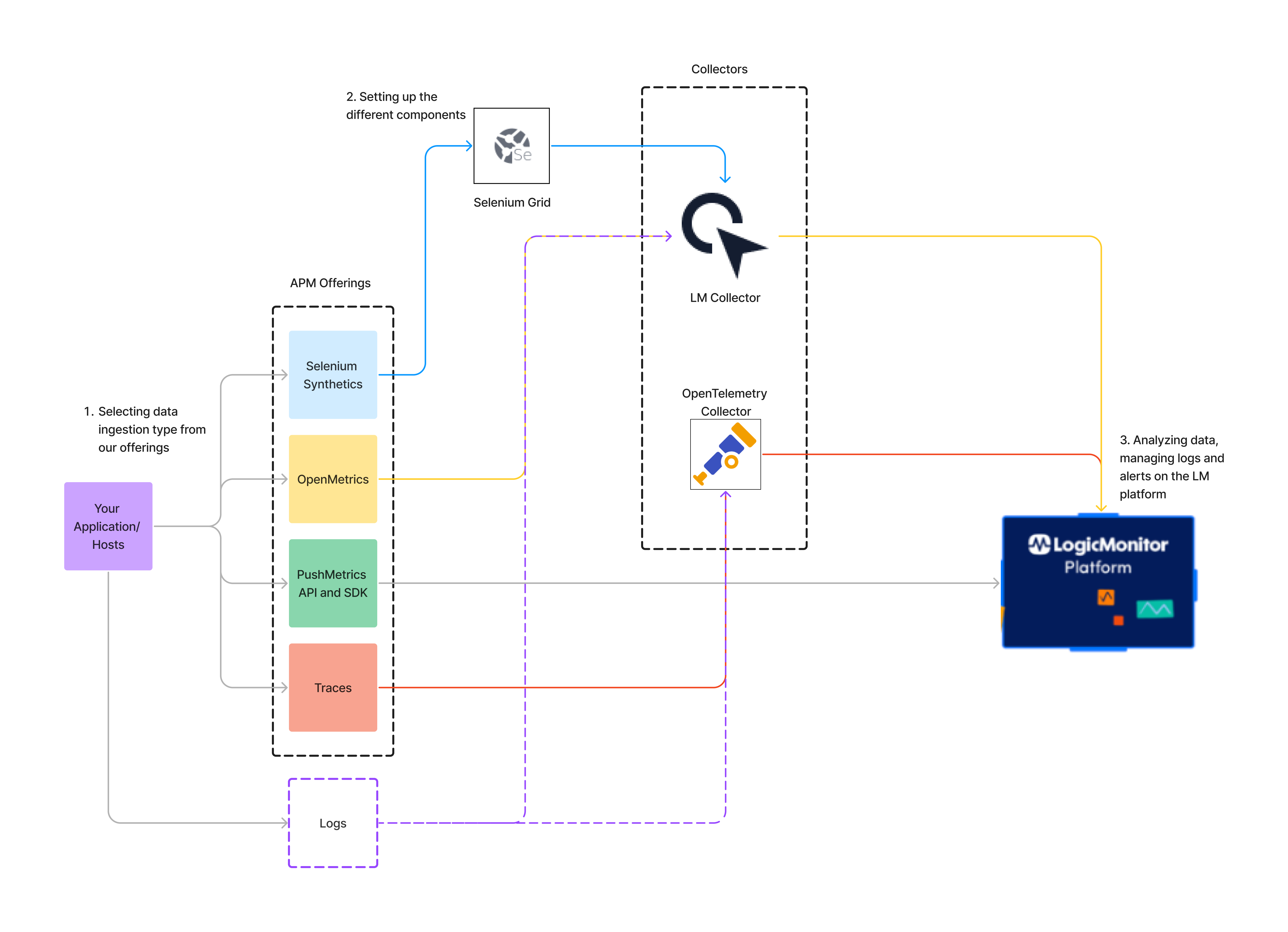 Quick Steps to Setup LogicMonitor APM LogicMonitor