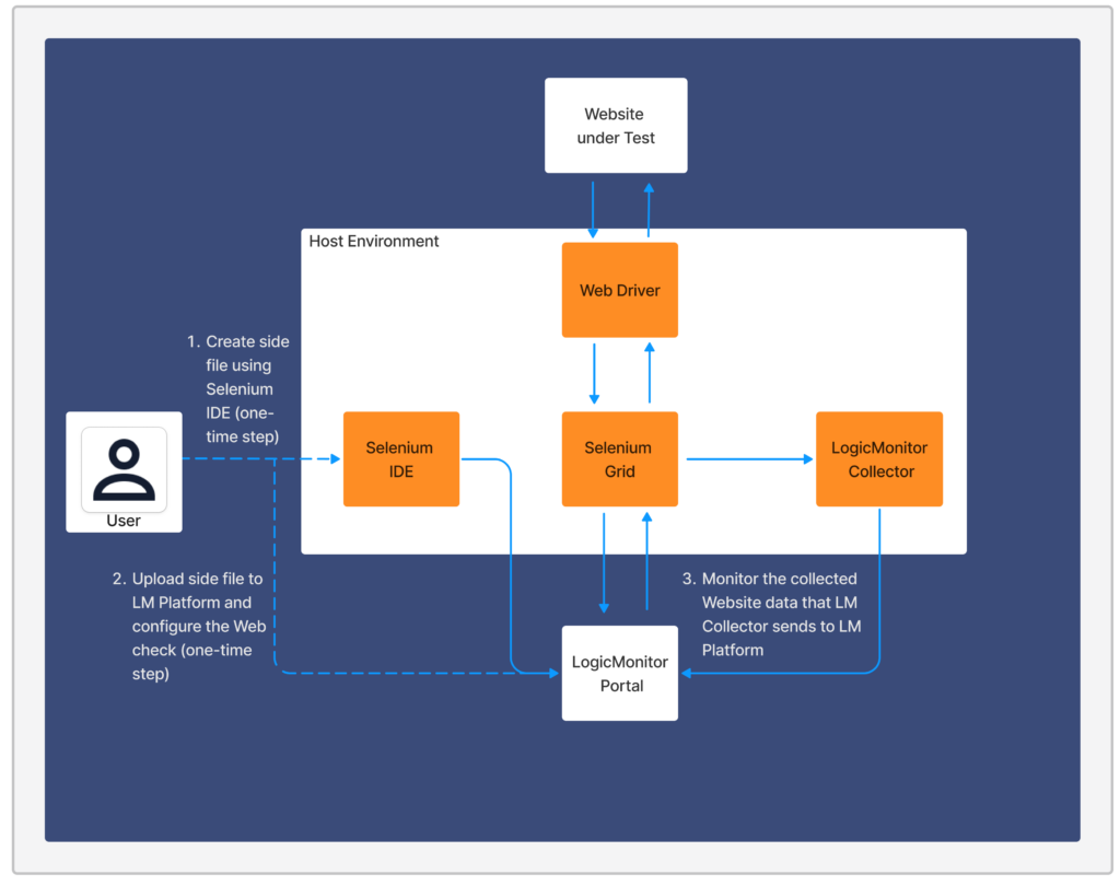 Selenium Web Check workflow diagram