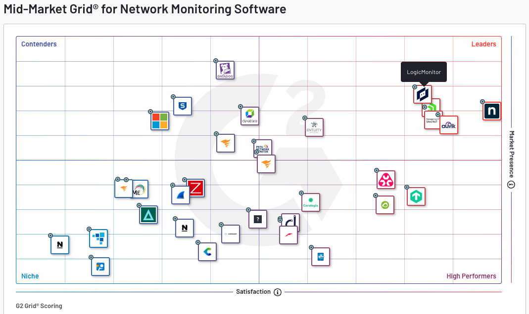 LogicMonitor Excels in G2 Fall 2023 Network Monitoring Report ...