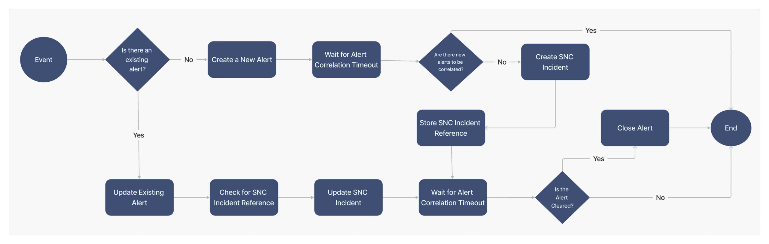 Flowchart illustrating the process of creating and managing alerts and incidents in a monitoring system.