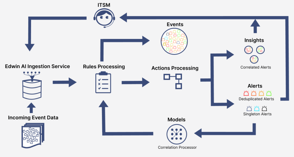 Edwin AI architecture