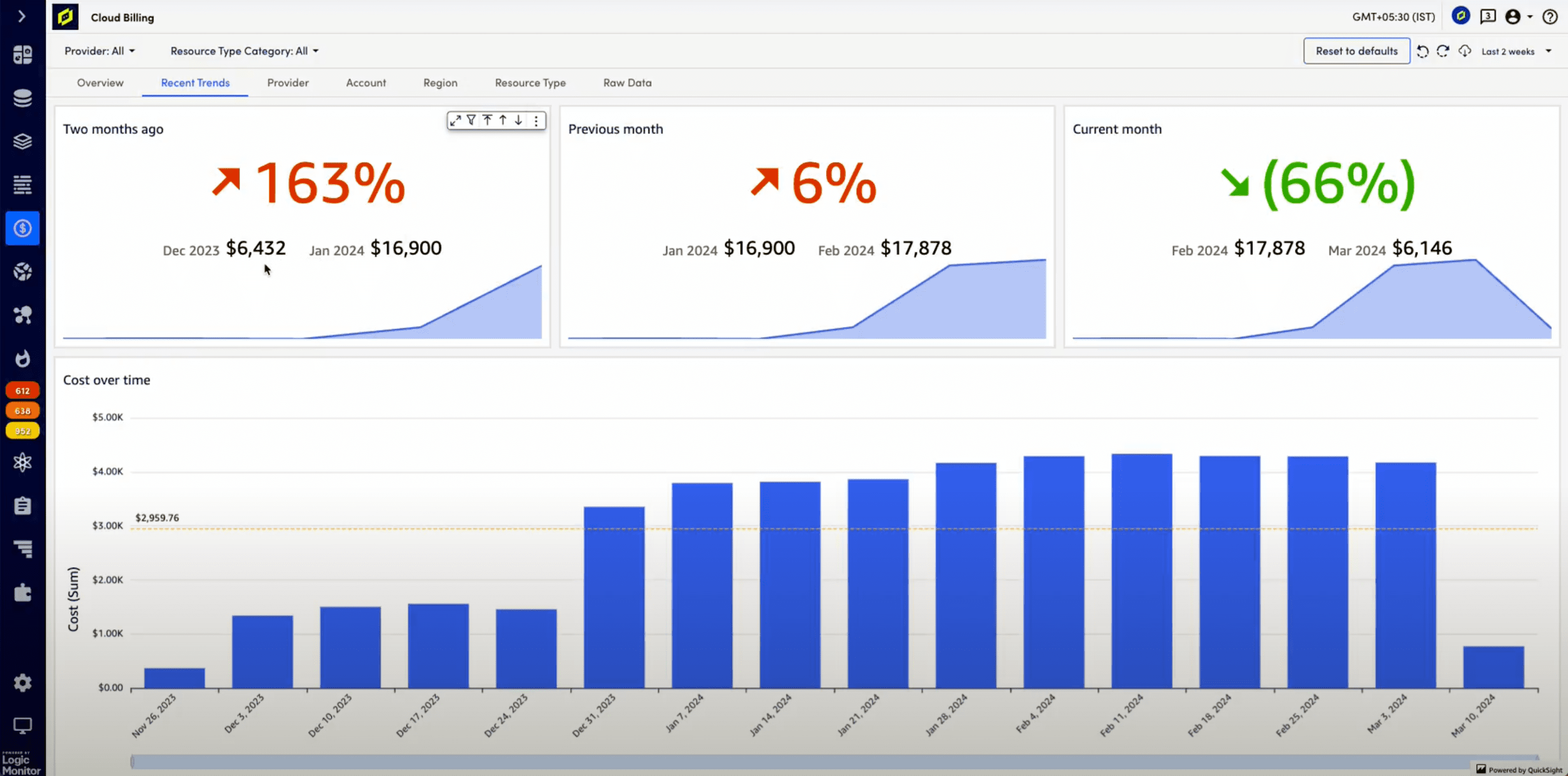 Billing-resource-trends