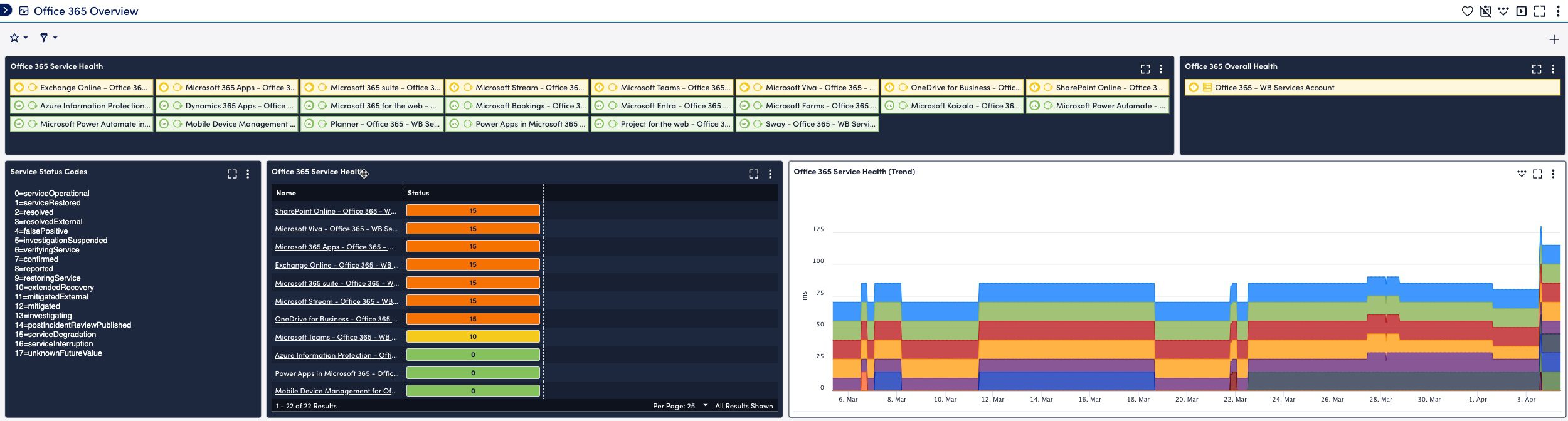 Office 365 Overview Dashboard