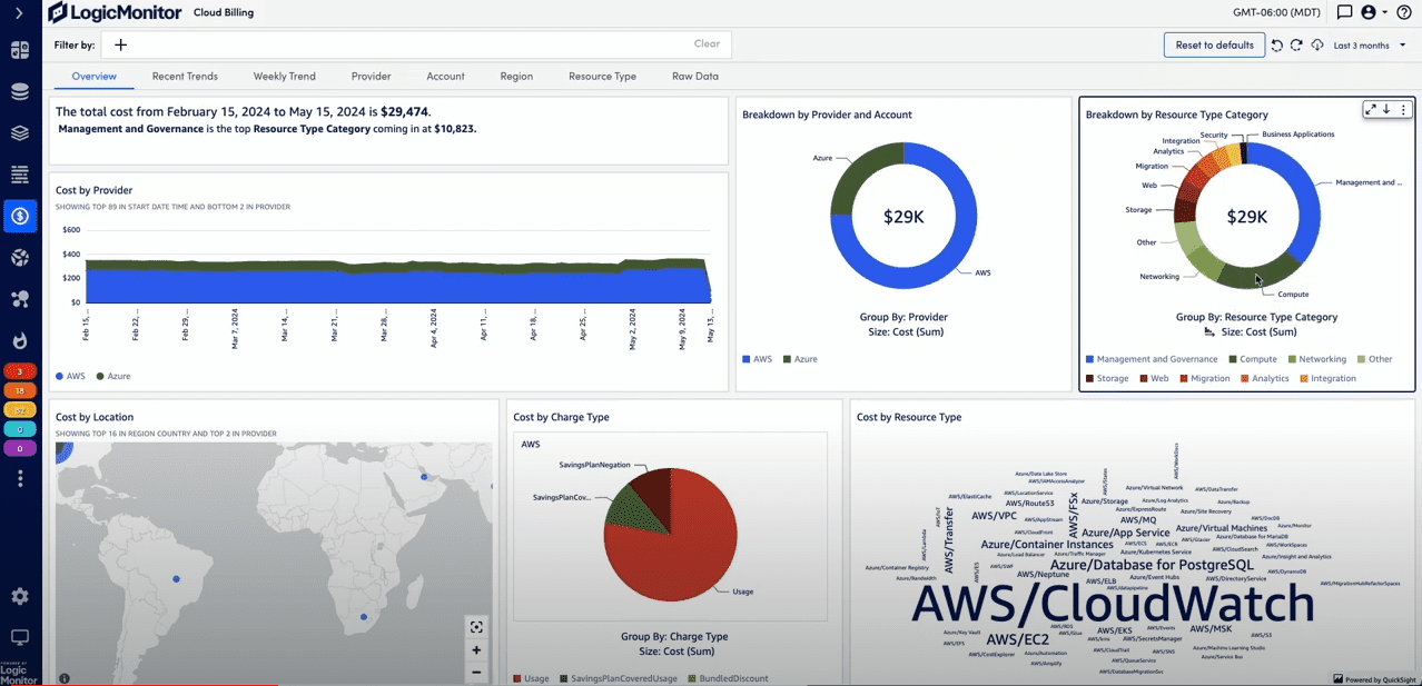 LogicMonitor Dashboard