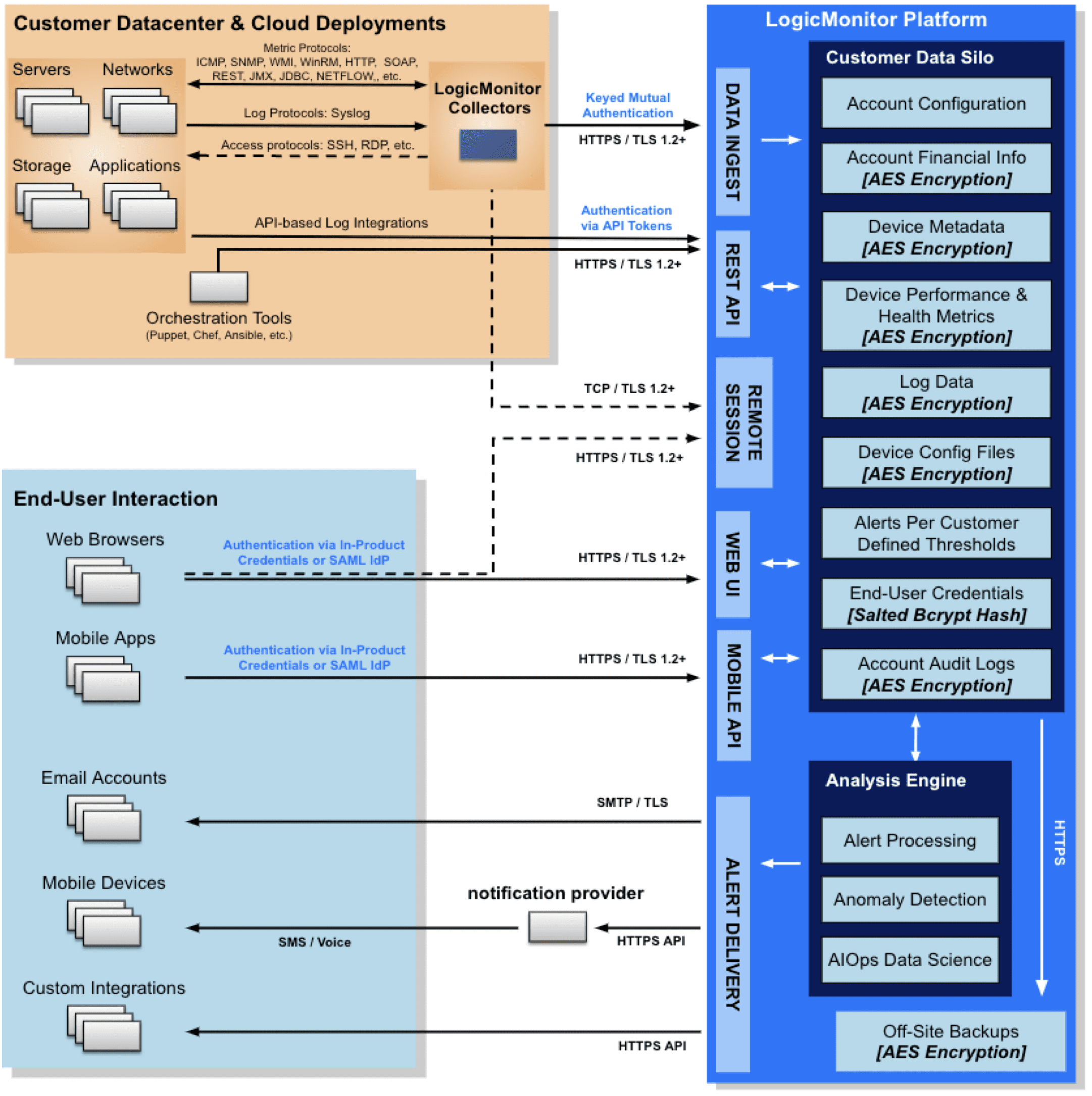 LogicMonitor Security Best Practices | LogicMonitor