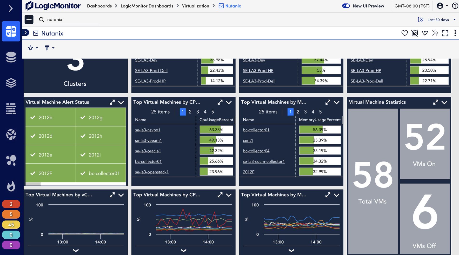 Dashboard displaying virtual machine monitoring statistics, including clusters, alert status, and resource usage metrics.