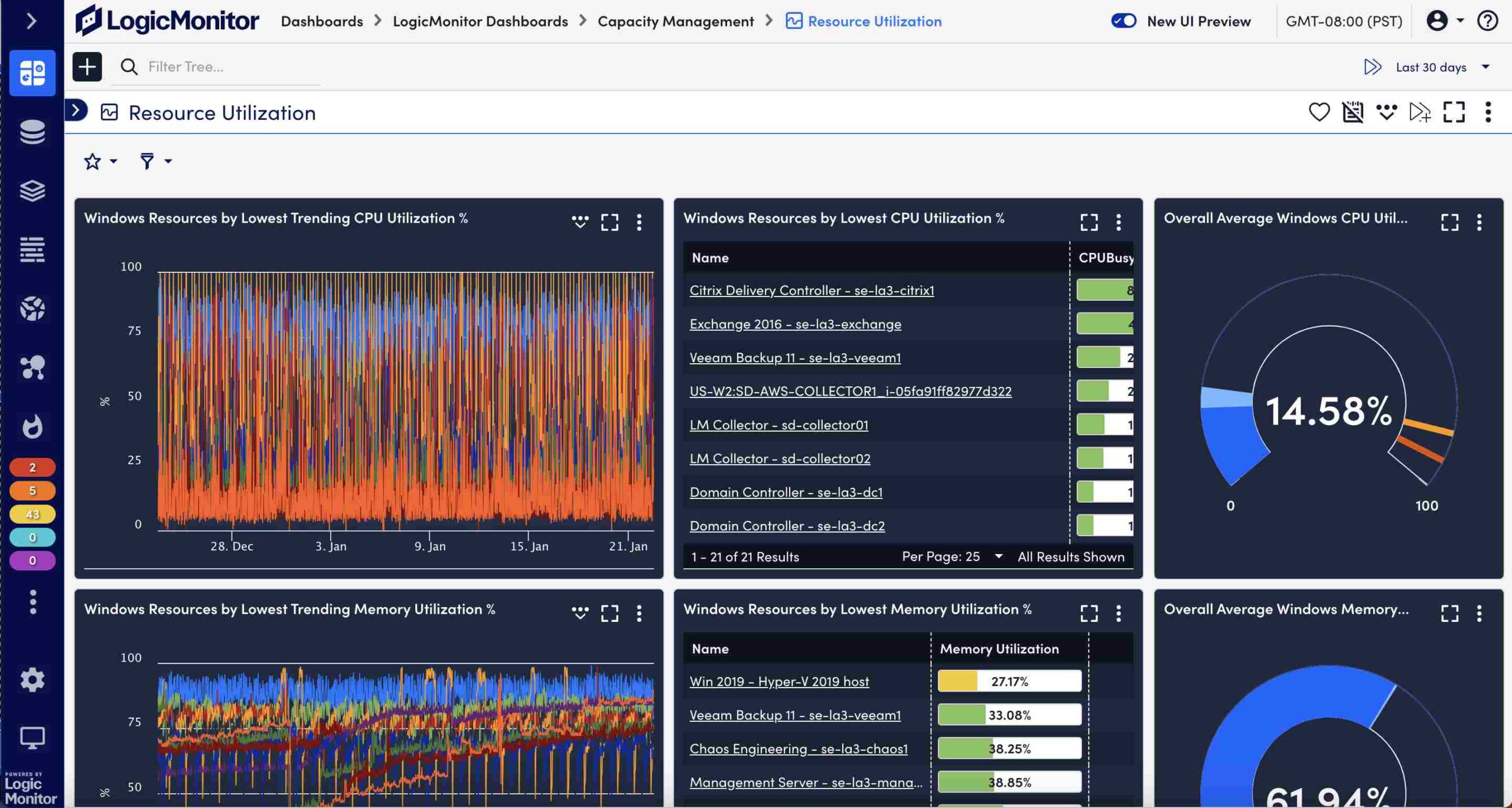 Dashboard displaying resource utilization metrics, including graphs and charts for Windows resources by lowest trending CPU utilization, memory utilization, and overall average CPU and memory usage