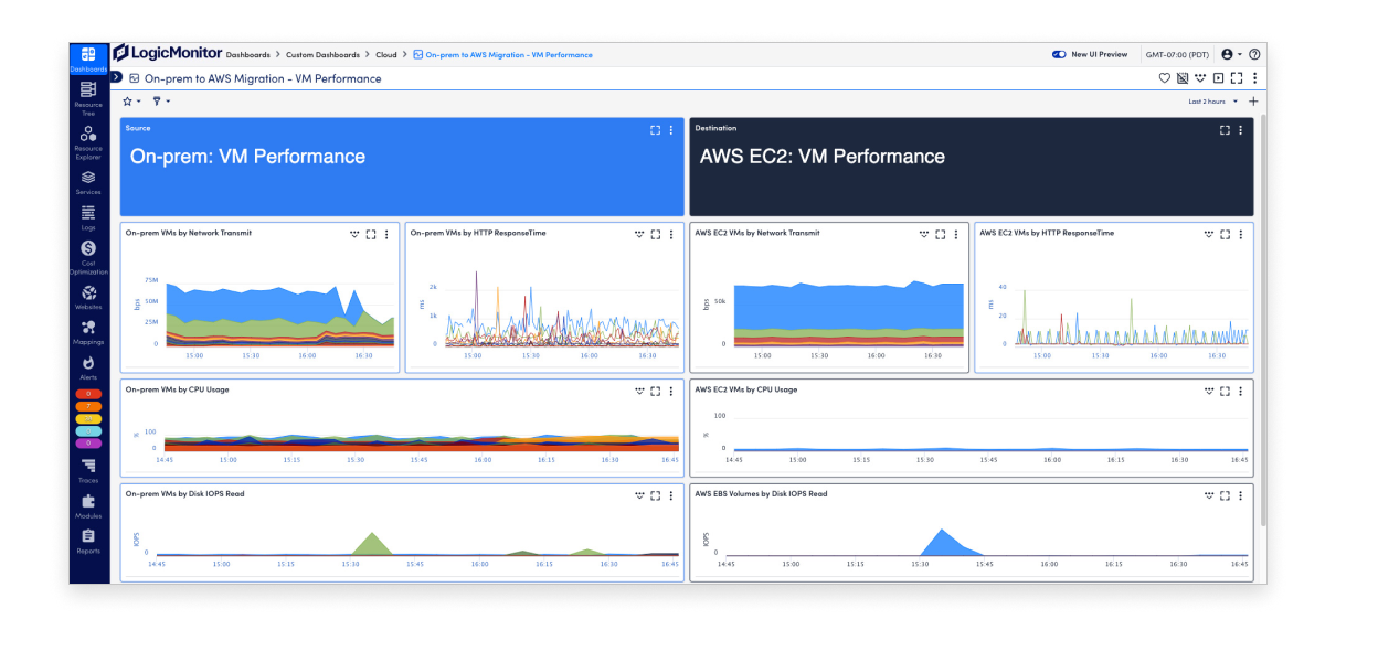 On-prem to AWS Migration - VM Performance dashboard