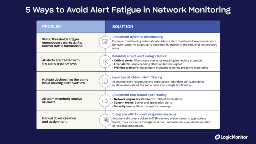 5 ways to avoid alert fatigue in network monitoring