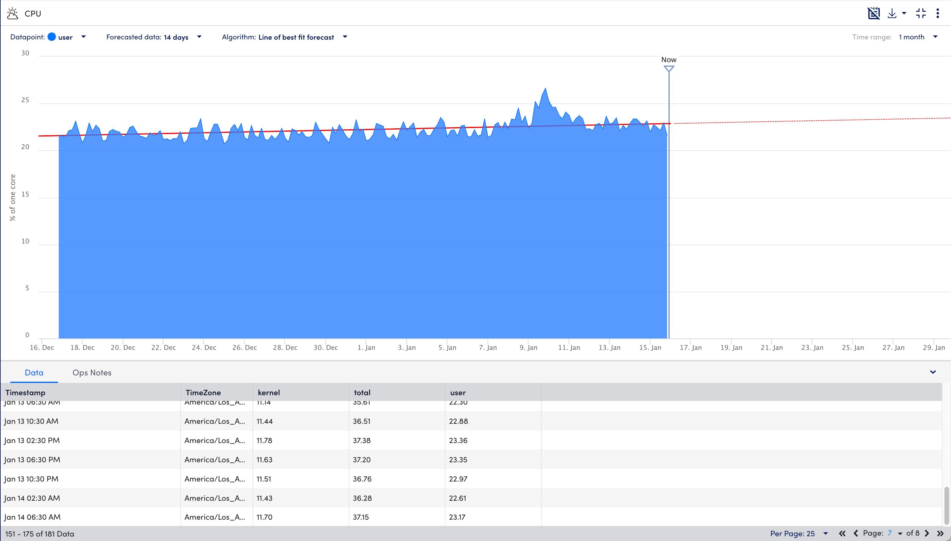 Data forecast page