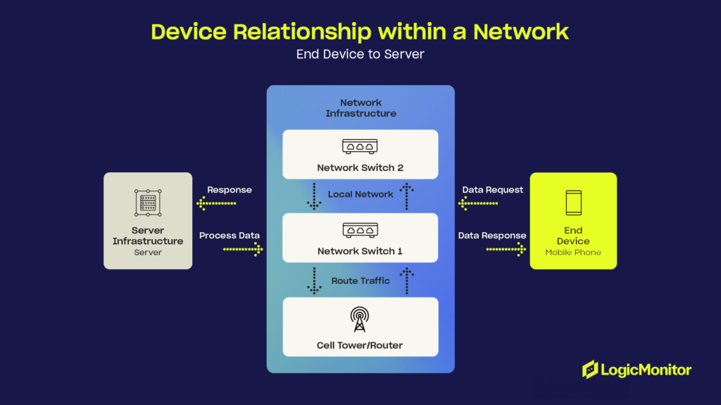 Device relationship within a network - end device to server