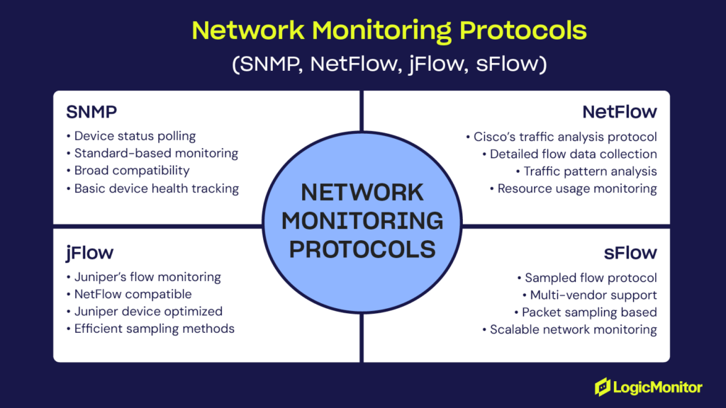 Network monitoring protocols