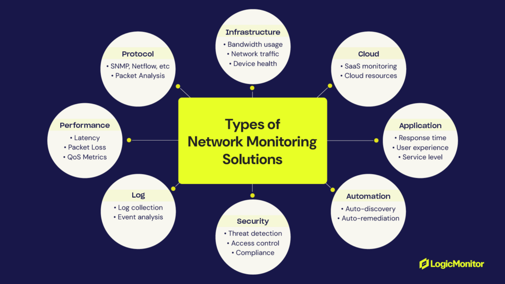 Types of network monitoring solutions