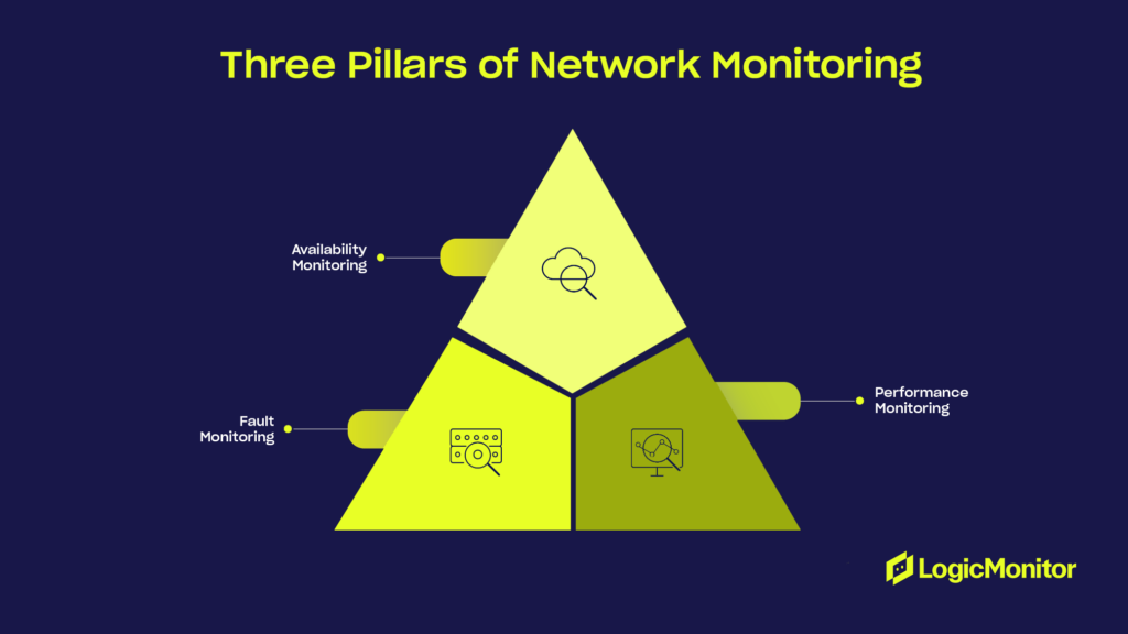 Three pillars of network monitoring