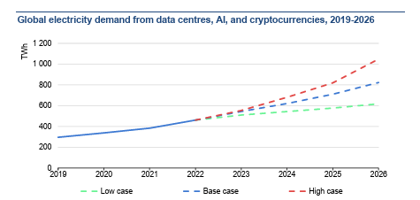 Global electricity demand from data centers, AI, and cryptocurrencies