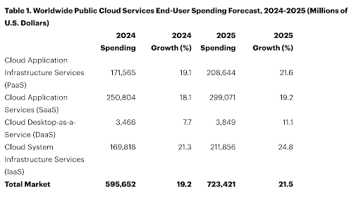 Worldwide Public Cloud Services End-User Spending Forecast