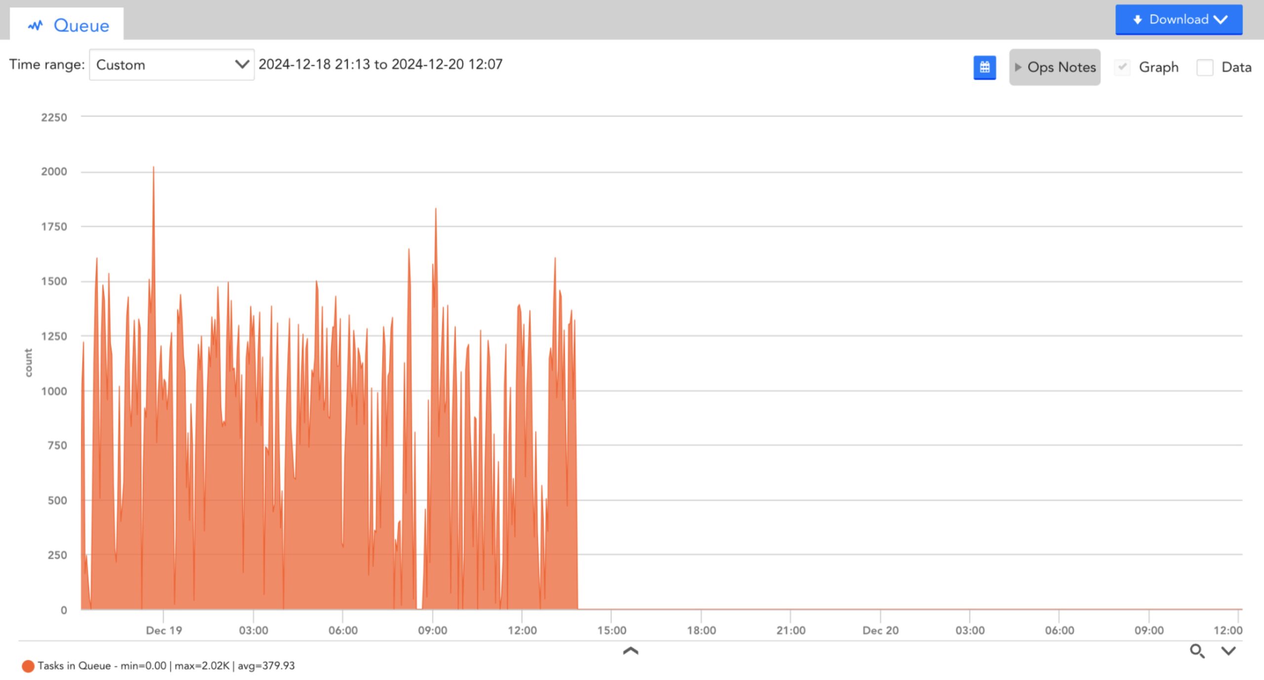 Tasks in queue graph