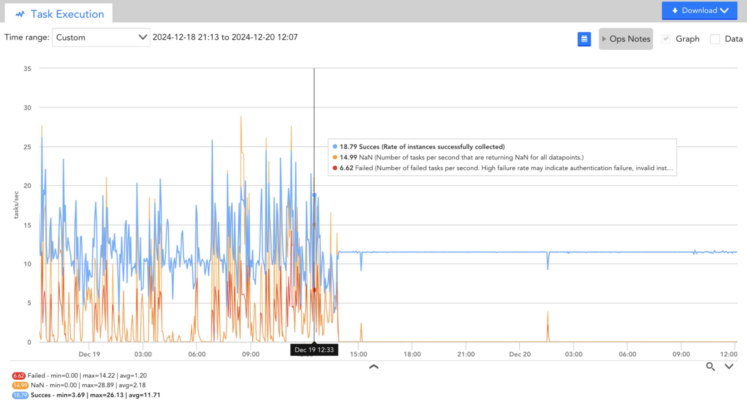 Executed tasks graph