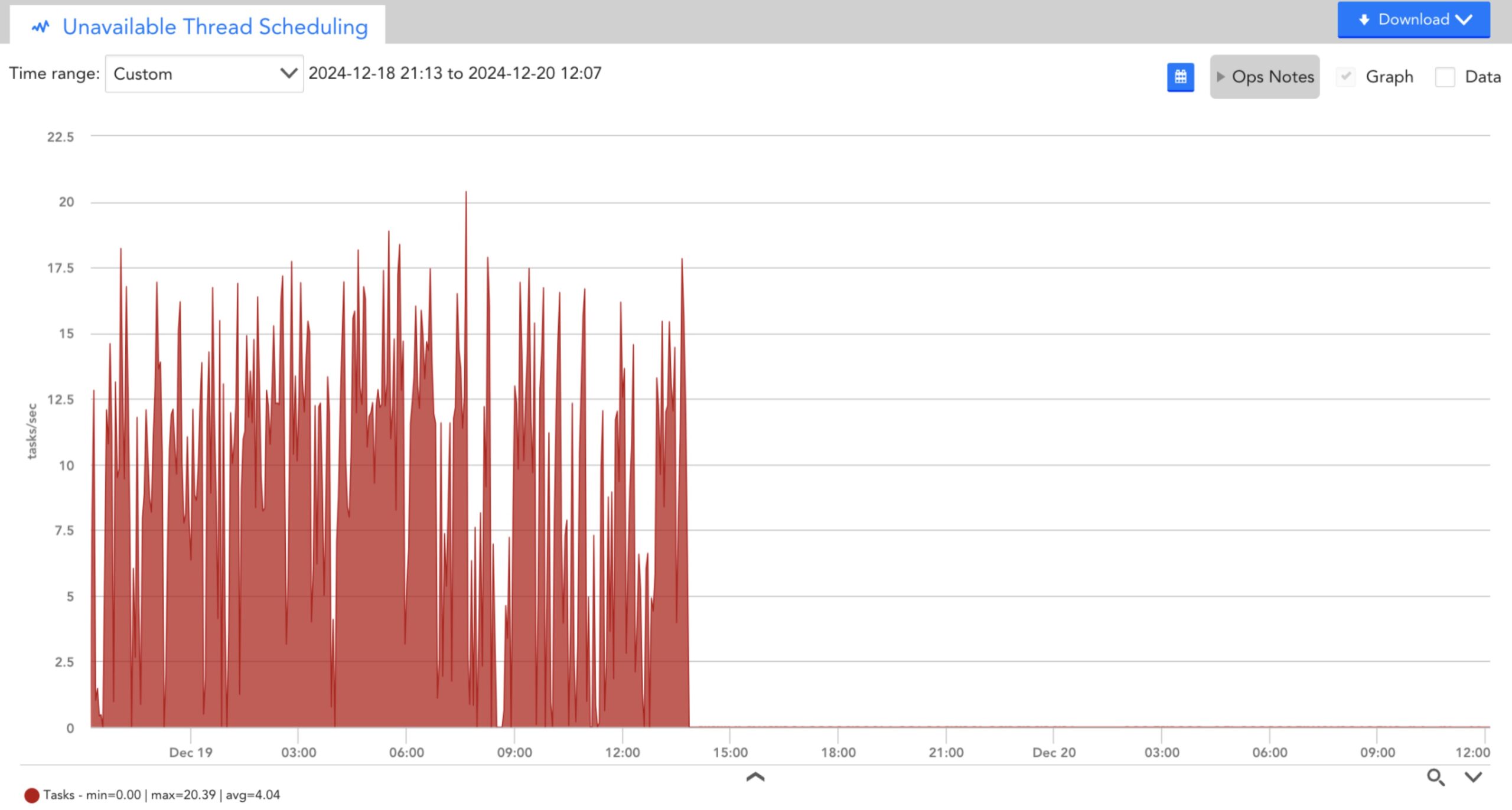 Unavailable thread scheduling tasks graph